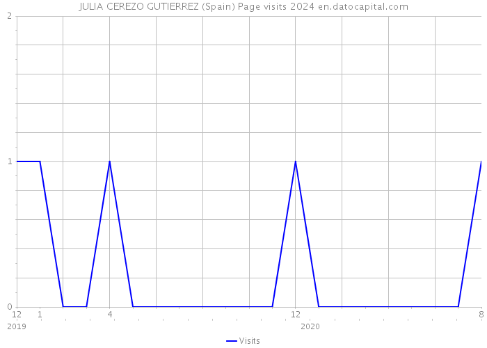 JULIA CEREZO GUTIERREZ (Spain) Page visits 2024 