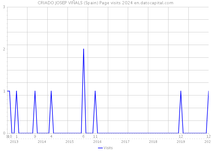 CRIADO JOSEP VIÑALS (Spain) Page visits 2024 