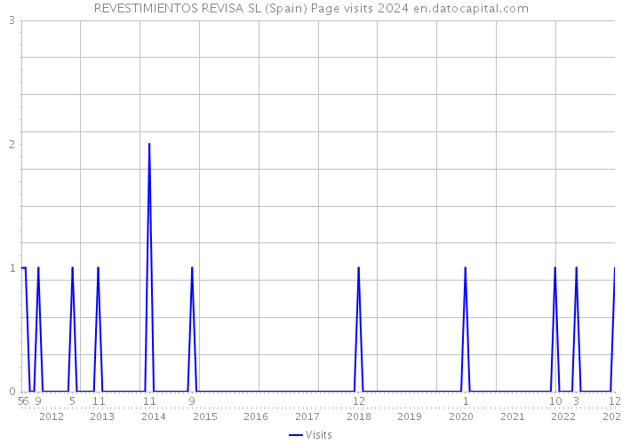 REVESTIMIENTOS REVISA SL (Spain) Page visits 2024 