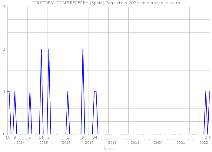 CRISTOBAL TOME BECERRA (Spain) Page visits 2024 