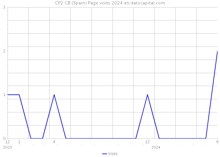 CP2 CB (Spain) Page visits 2024 