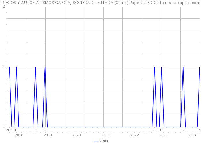 RIEGOS Y AUTOMATISMOS GARCIA, SOCIEDAD LIMITADA (Spain) Page visits 2024 