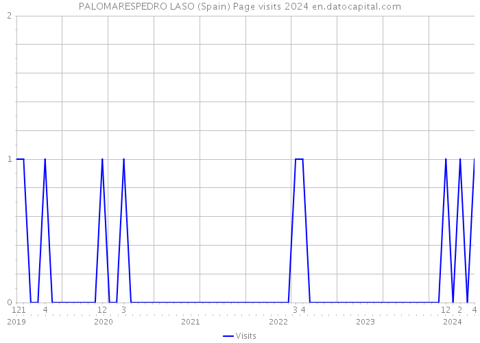 PALOMARESPEDRO LASO (Spain) Page visits 2024 