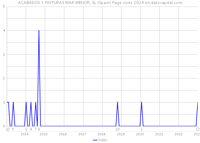 ACABADOS Y PINTURAS MAR MENOR, SL (Spain) Page visits 2024 