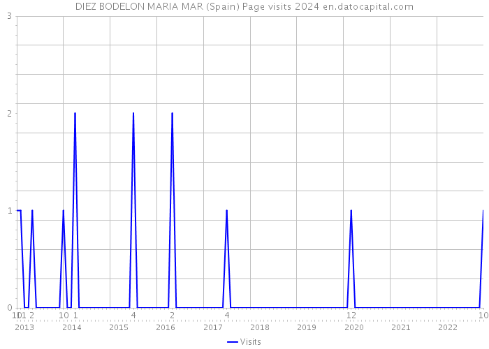 DIEZ BODELON MARIA MAR (Spain) Page visits 2024 