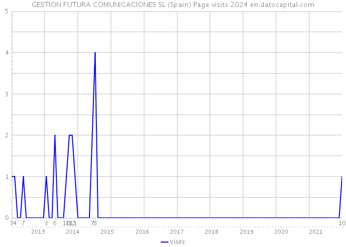 GESTION FUTURA COMUNICACIONES SL (Spain) Page visits 2024 
