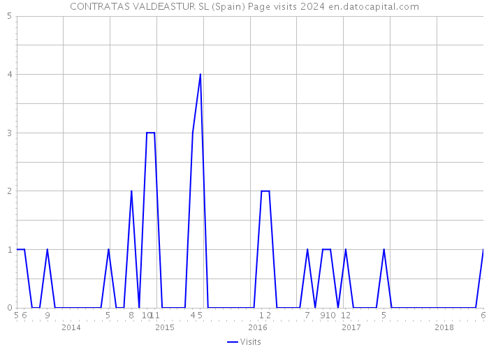 CONTRATAS VALDEASTUR SL (Spain) Page visits 2024 