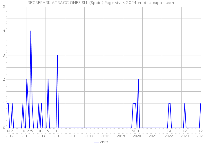 RECREPARK ATRACCIONES SLL (Spain) Page visits 2024 