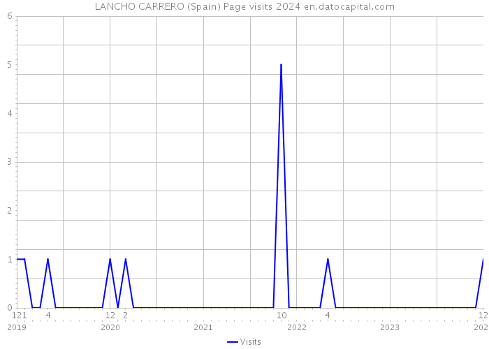 LANCHO CARRERO (Spain) Page visits 2024 