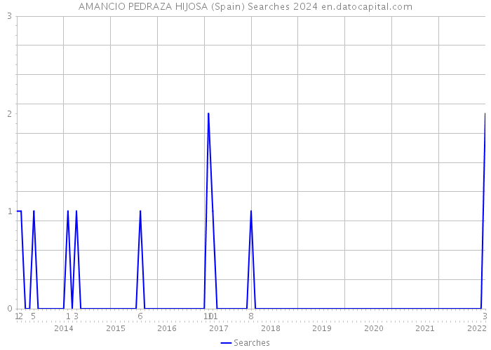AMANCIO PEDRAZA HIJOSA (Spain) Searches 2024 