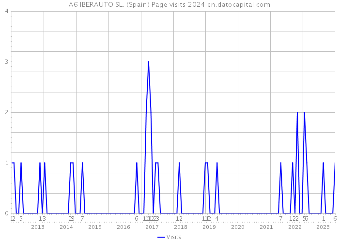 A6 IBERAUTO SL. (Spain) Page visits 2024 