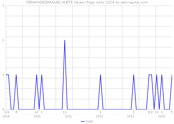 FERNANDEZMANUEL HUETE (Spain) Page visits 2024 