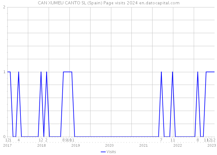 CAN XUMEU CANTO SL (Spain) Page visits 2024 