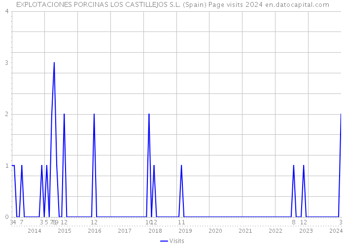 EXPLOTACIONES PORCINAS LOS CASTILLEJOS S.L. (Spain) Page visits 2024 