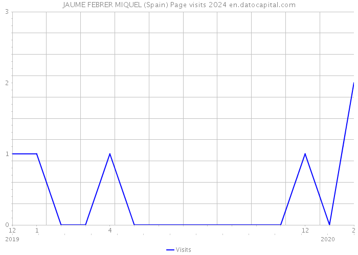 JAUME FEBRER MIQUEL (Spain) Page visits 2024 