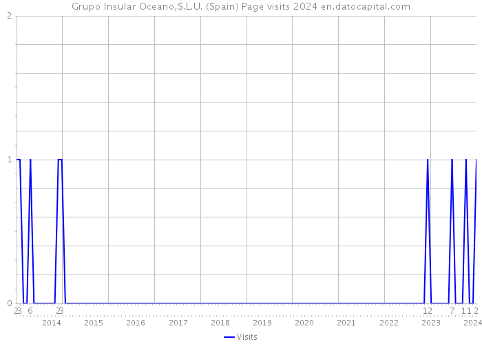 Grupo Insular Oceano,S.L.U. (Spain) Page visits 2024 