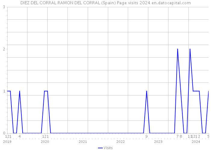 DIEZ DEL CORRAL RAMON DEL CORRAL (Spain) Page visits 2024 