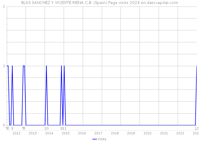 BLAS SANCHEZ Y VICENTE MENA C.B. (Spain) Page visits 2024 