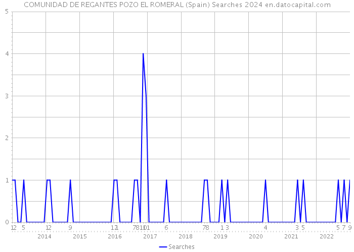 COMUNIDAD DE REGANTES POZO EL ROMERAL (Spain) Searches 2024 