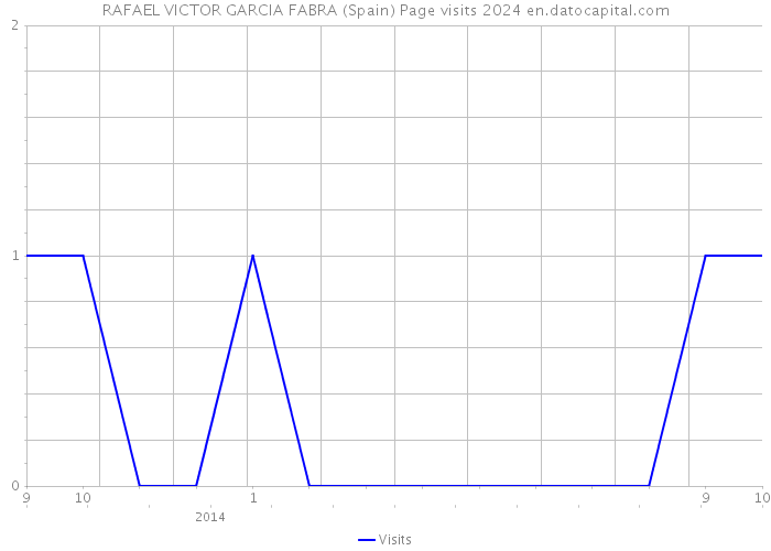 RAFAEL VICTOR GARCIA FABRA (Spain) Page visits 2024 