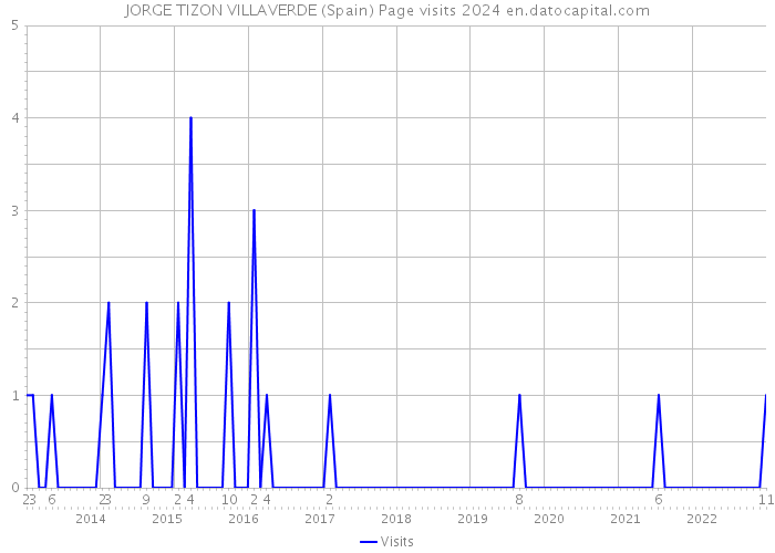 JORGE TIZON VILLAVERDE (Spain) Page visits 2024 