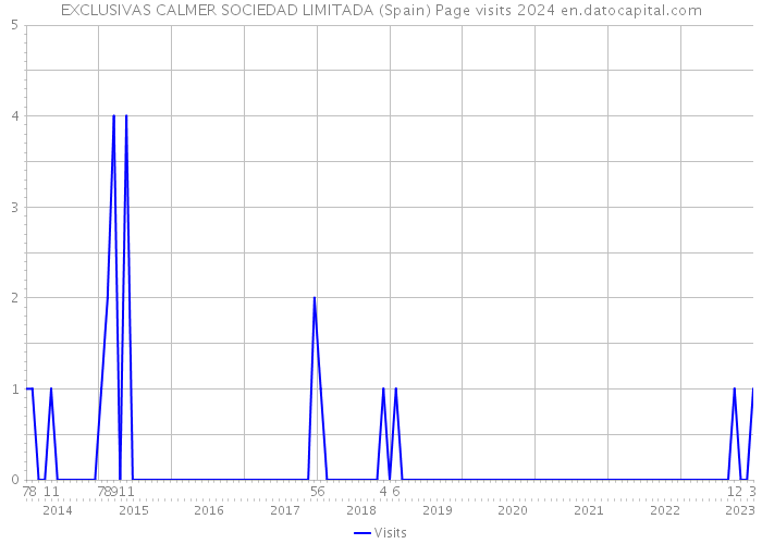 EXCLUSIVAS CALMER SOCIEDAD LIMITADA (Spain) Page visits 2024 