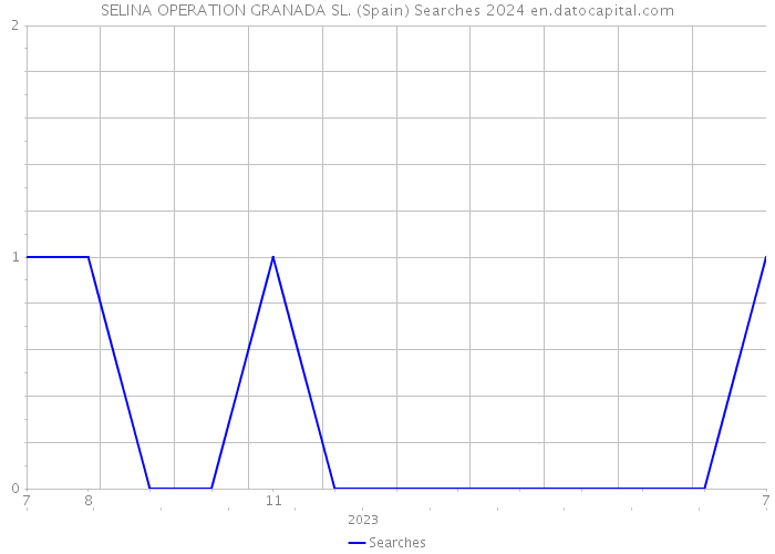 SELINA OPERATION GRANADA SL. (Spain) Searches 2024 