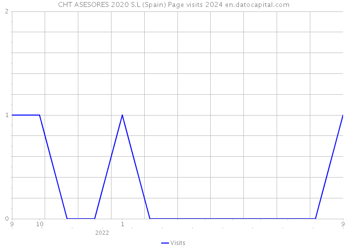 CHT ASESORES 2020 S.L (Spain) Page visits 2024 