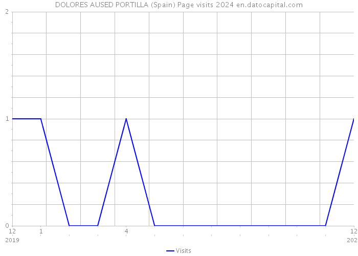DOLORES AUSED PORTILLA (Spain) Page visits 2024 