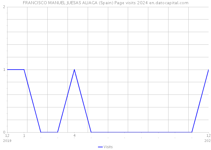 FRANCISCO MANUEL JUESAS ALIAGA (Spain) Page visits 2024 