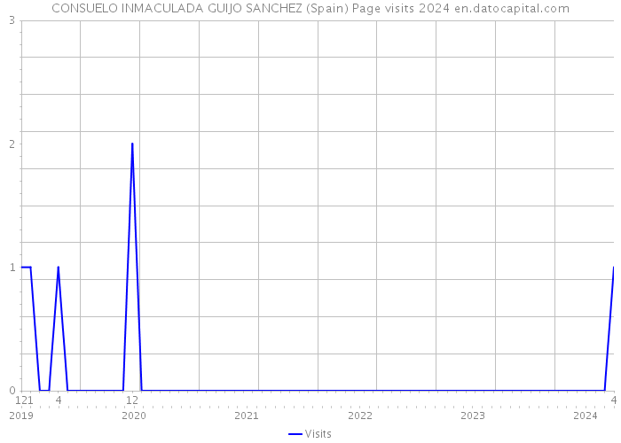 CONSUELO INMACULADA GUIJO SANCHEZ (Spain) Page visits 2024 