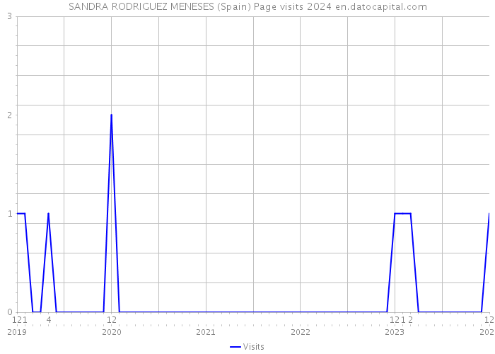 SANDRA RODRIGUEZ MENESES (Spain) Page visits 2024 