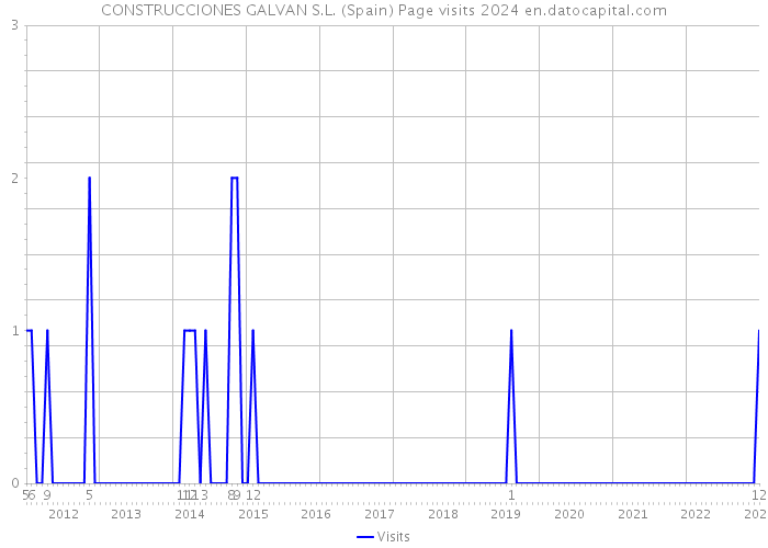 CONSTRUCCIONES GALVAN S.L. (Spain) Page visits 2024 