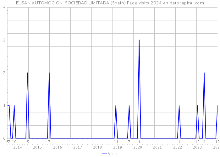 EUSAN AUTOMOCION, SOCIEDAD LIMITADA (Spain) Page visits 2024 
