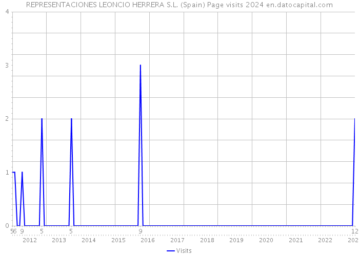 REPRESENTACIONES LEONCIO HERRERA S.L. (Spain) Page visits 2024 