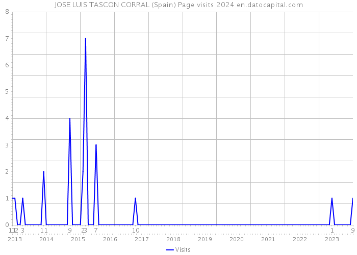 JOSE LUIS TASCON CORRAL (Spain) Page visits 2024 