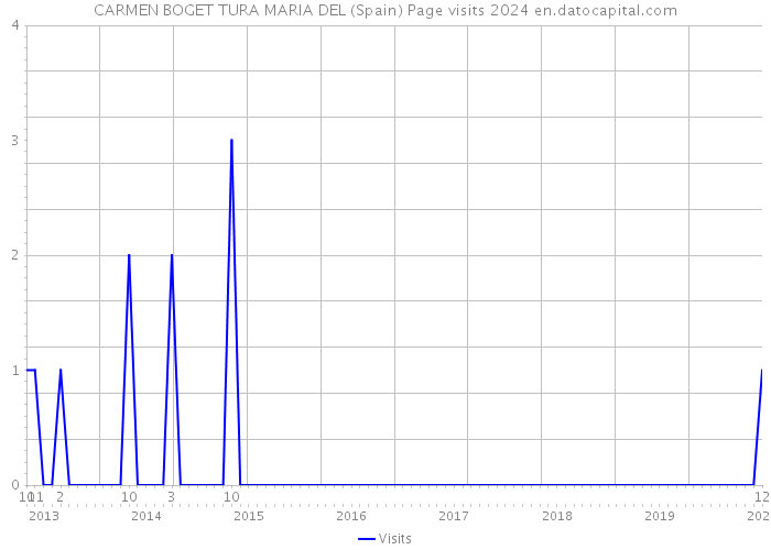 CARMEN BOGET TURA MARIA DEL (Spain) Page visits 2024 