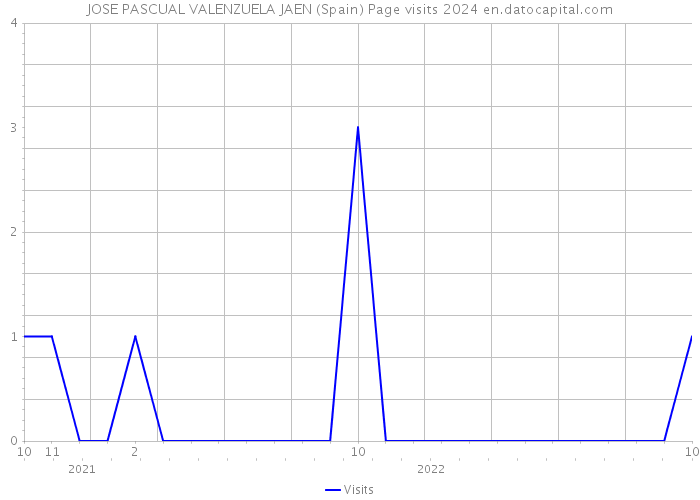 JOSE PASCUAL VALENZUELA JAEN (Spain) Page visits 2024 