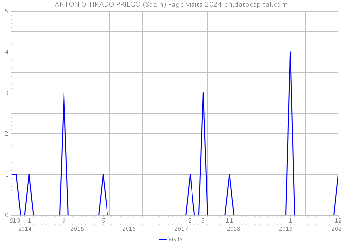 ANTONIO TIRADO PRIEGO (Spain) Page visits 2024 