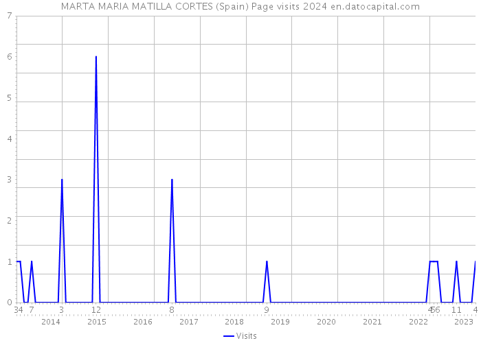 MARTA MARIA MATILLA CORTES (Spain) Page visits 2024 