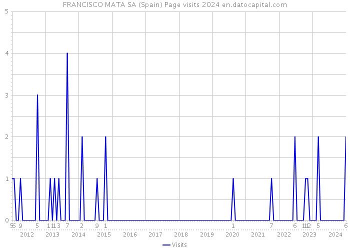 FRANCISCO MATA SA (Spain) Page visits 2024 