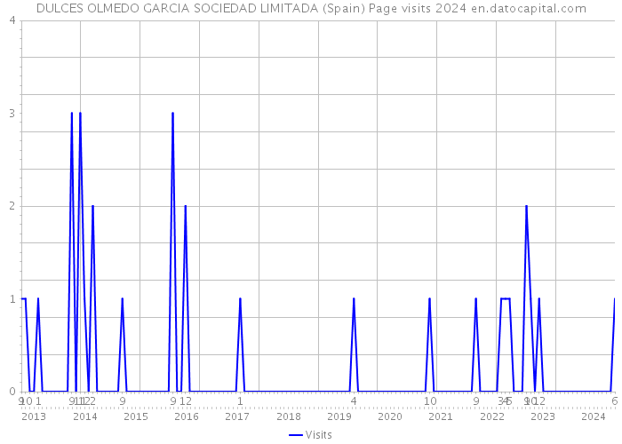 DULCES OLMEDO GARCIA SOCIEDAD LIMITADA (Spain) Page visits 2024 