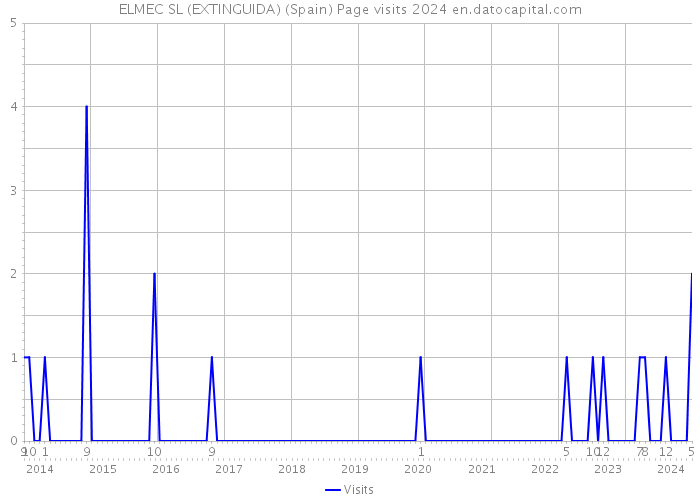 ELMEC SL (EXTINGUIDA) (Spain) Page visits 2024 