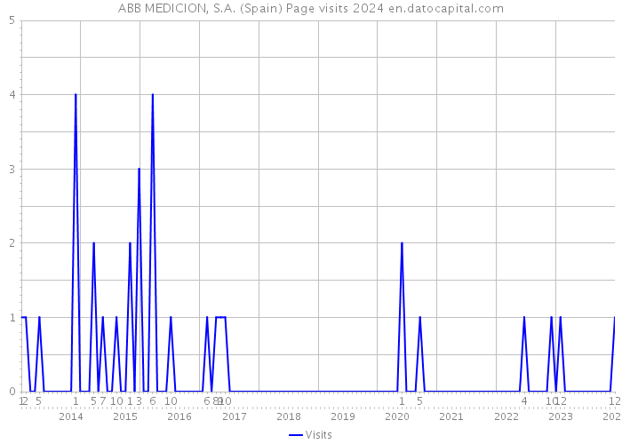 ABB MEDICION, S.A. (Spain) Page visits 2024 