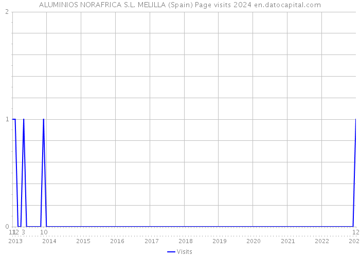 ALUMINIOS NORAFRICA S.L. MELILLA (Spain) Page visits 2024 