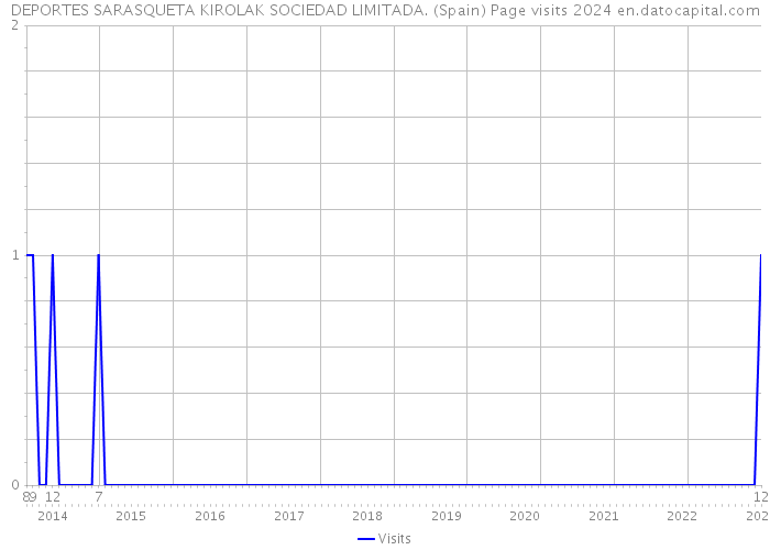 DEPORTES SARASQUETA KIROLAK SOCIEDAD LIMITADA. (Spain) Page visits 2024 