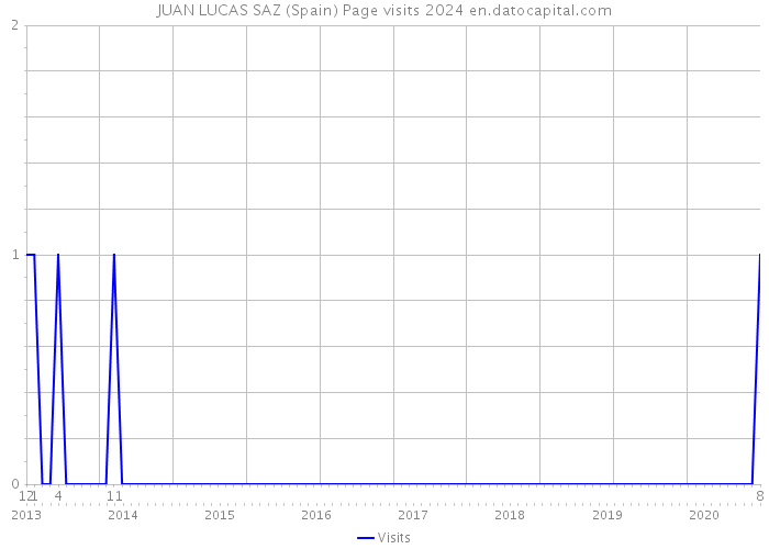 JUAN LUCAS SAZ (Spain) Page visits 2024 