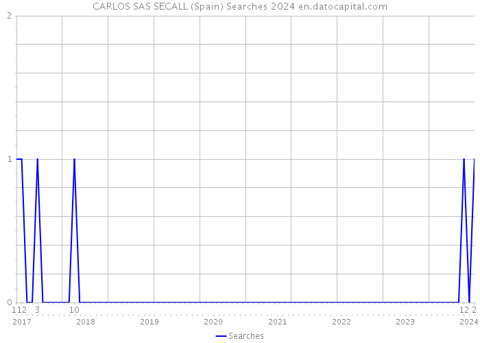 CARLOS SAS SECALL (Spain) Searches 2024 