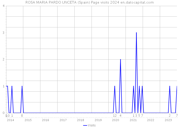 ROSA MARIA PARDO UNCETA (Spain) Page visits 2024 
