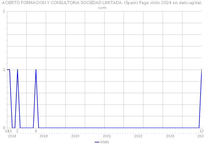 ACIERTO FORMACION Y CONSULTORIA SOCIEDAD LIMITADA. (Spain) Page visits 2024 
